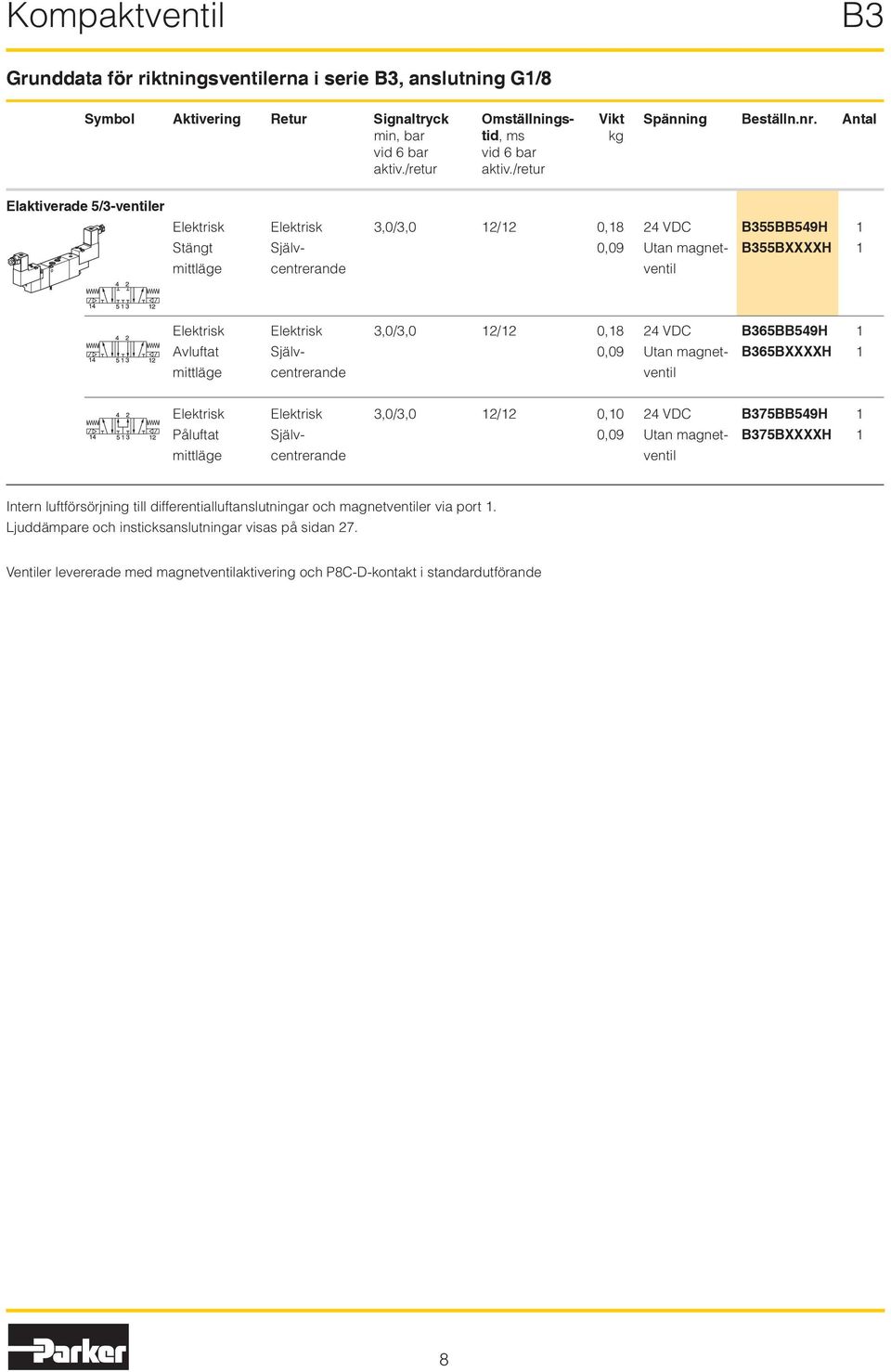 /retur Elaktiverade 5/3-er Elektrisk Elektrisk 3,0/3,0 12/12 0,18 24 VDC B355BB549H 1 Stängt Själv- 0,09 Utan magnet- B355BXXXXH 1 mittläge centrerande Elektrisk Elektrisk 3,0/3,0 12/12 0,18 24 VDC