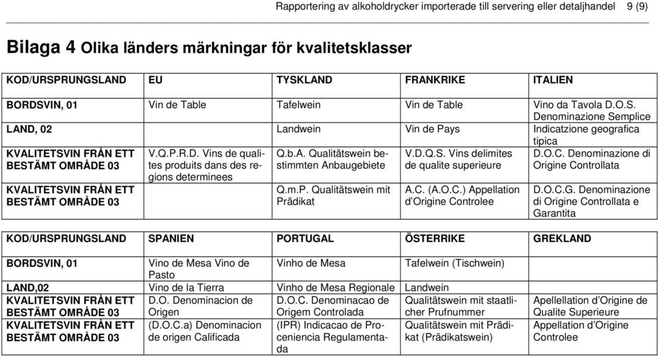 Denominazione Semplice LAND, 02 Landwein Vin de Pays Indicatzione geografica tipica KVALITETSVIN FRÅN ETT BESTÄMT OMRÅDE 03 KVALITETSVIN FRÅN ETT BESTÄMT OMRÅDE 03 V.Q.P.R.D. Vins de qualites produits dans des regions determinees Q.