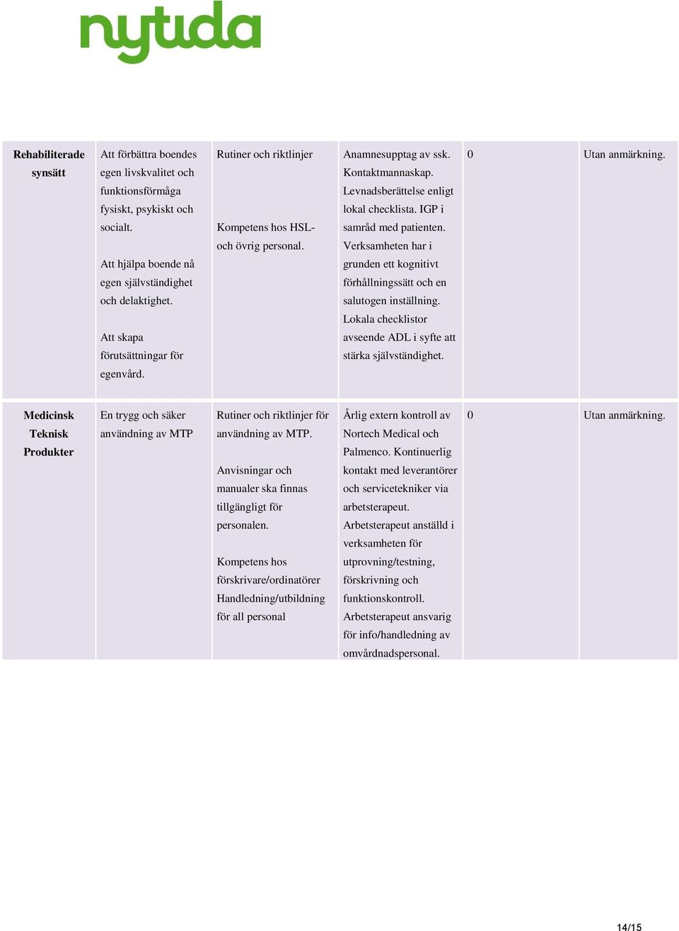 IGP i samråd med patienten. Verksamheten har i grunden ett kognitivt förhållningssätt och en salutogen inställning. Lokala checklistor avseende ADL i syfte att stärka självständighet.