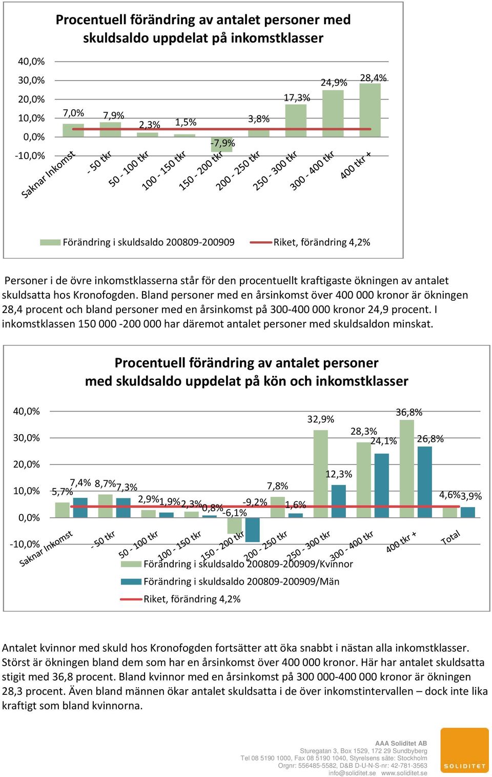 I inkomstklassen 150 000 200 000 har däremot antalet personer med skuldsaldon minskat.