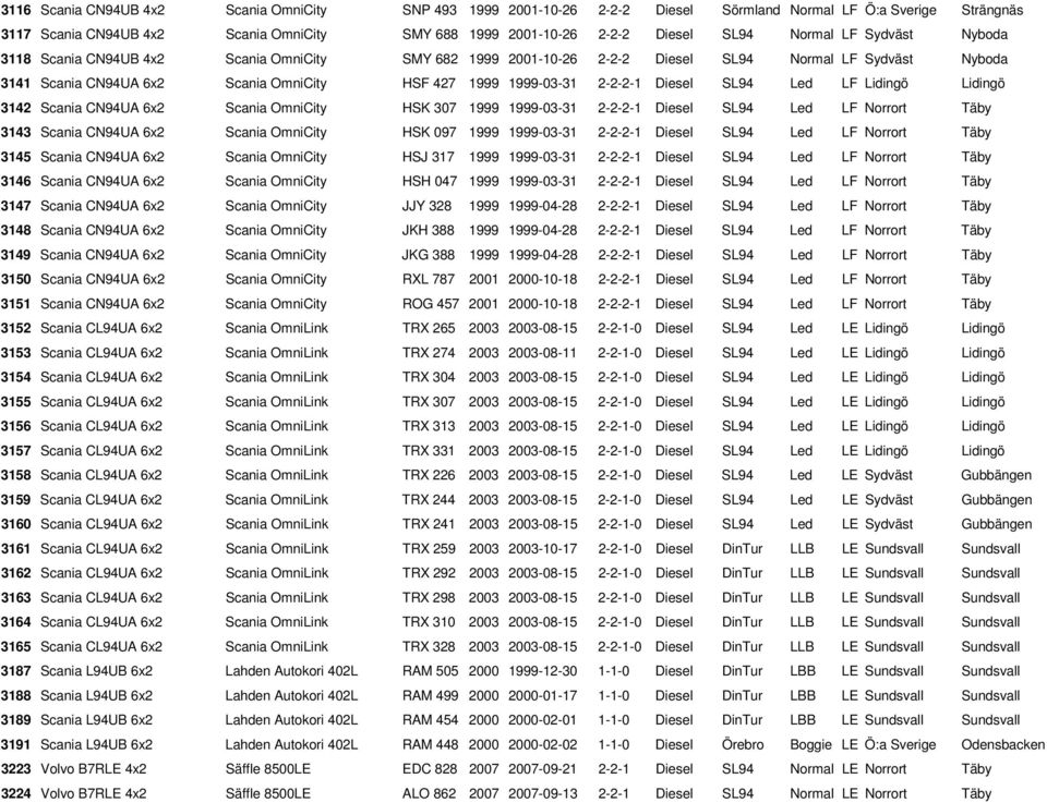 2-2-2-1 Diesel SL94 Led LF Lidingö Lidingö 3142 Scania CN94UA 6x2 Scania OmniCity HSK 307 1999 1999-03-31 2-2-2-1 Diesel SL94 Led LF Norrort Täby 3143 Scania CN94UA 6x2 Scania OmniCity HSK 097 1999