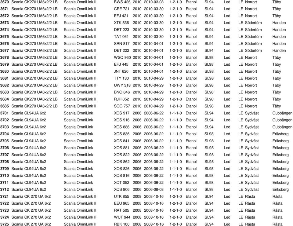 2010-03-30 1-2-1-0 Etanol SL94 Led LE Södertörn Handen 3674 Scania CK270 UA6x2/2 LB Scania OmniLink II DET 223 2010 2010-03-30 1-2-1-0 Etanol SL94 Led LE Södertörn Handen 3675 Scania CK270 UA6x2/2 LB