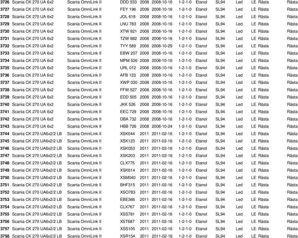 1-2-1-0 Etanol SL94 Led LE Råsta Råsta 3730 Scania CK 270 UA 6x2 Scania OmniLink II XTW 821 2008 2008-10-16 1-2-1-0 Etanol SL94 Led LE Råsta Råsta 3731 Scania CK 270 UA 6x2 Scania OmniLink II TZW 982