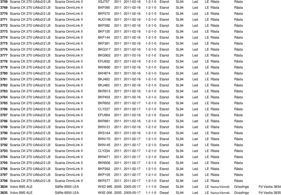 2011-02-16 1-2-1-0 Etanol SL94 Led LE Råsta Råsta 3772 Scania CK 270 UA6x2/2 LB Scania OmniLink II BKF082 2011 2011-02-16 1-2-1-0 Etanol SL94 Led LE Råsta Råsta 3773 Scania CK 270 UA6x2/2 LB Scania