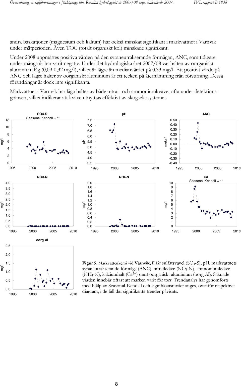 Under det hydrologiska året 7/8 var halten av oorganiskt aluminium låg (,9-,3 ), vilket är lägre än medianvärdet på,33.