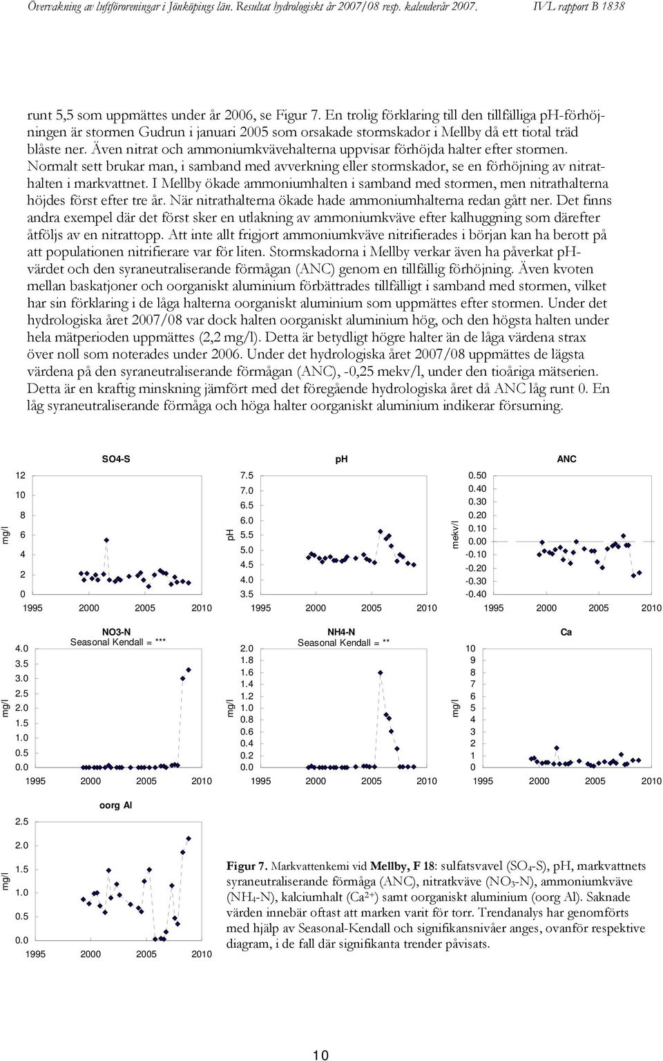 I Mellby ökade ammoniumhalten i samband med stormen, men nitrathalterna höjdes först efter tre år. När nitrathalterna ökade hade ammoniumhalterna redan gått ner.