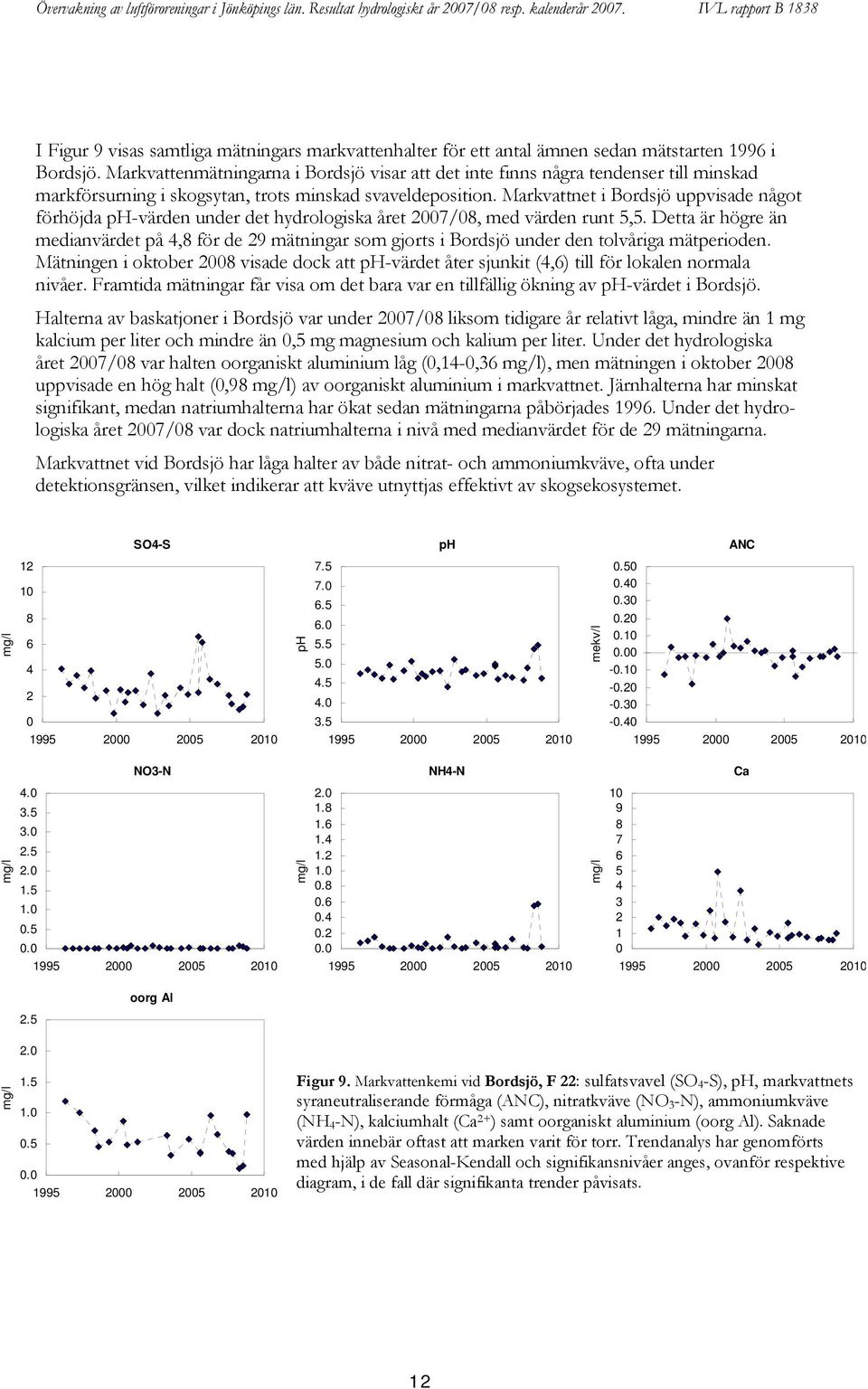 Markvattnet i Bordsjö uppvisade något förhöjda ph-värden under det hydrologiska året 7/8, med värden runt 5,5.