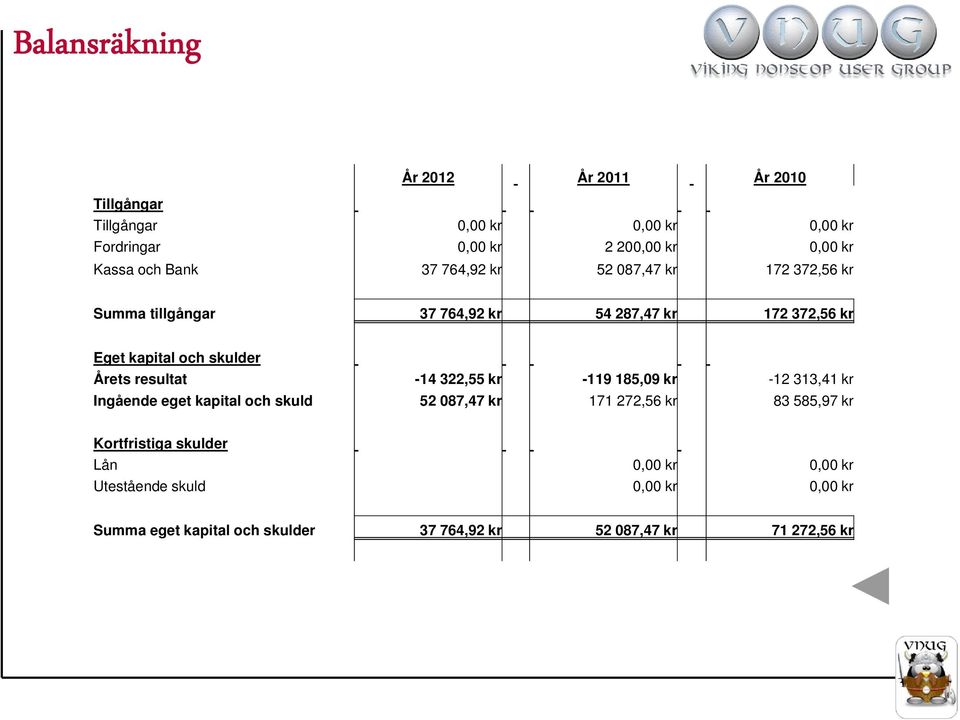 resultat -14 322,55 kr -119 185,09 kr -12 313,41 kr Ingående eget kapital och skuld 52 087,47 kr 171 272,56 kr 83 585,97 kr