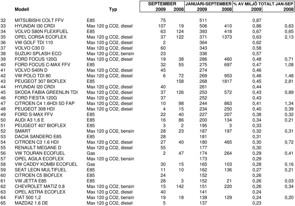 120 g CO2, diesel 60 343 0,58 38 SUZUKI SPLASH ECO Max 120 g CO2, bensin 23 336 0,57 39 FORD FOCUS 120G Max 120 g CO2, diesel 19 38 286 460 0,48 0,71 40 FORD FOCUS C-MAX FFV E85 32 55 275 697 0,47