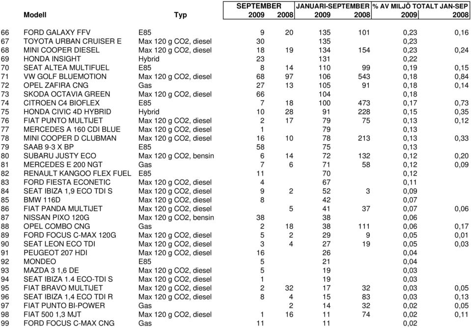 diesel 68 97 106 543 0,18 0,84 72 OPEL ZAFIRA CNG Gas 27 13 105 91 0,18 0,14 73 SKODA OCTAVIA GREEN Max 120 g CO2, diesel 66 104 0,18 74 CITROEN C4 BIOFLEX E85 7 18 100 473 0,17 0,73 75 HONDA CIVIC