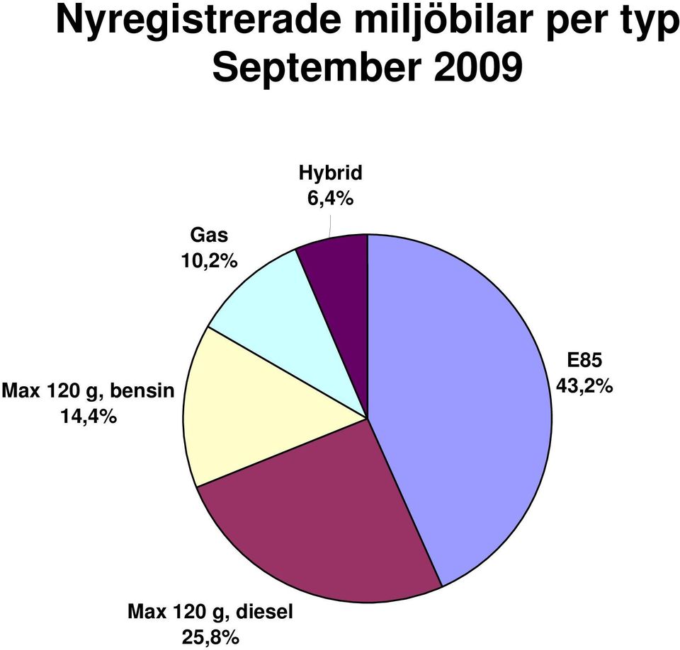 Hybrid 6,4% Max 120 g, bensin