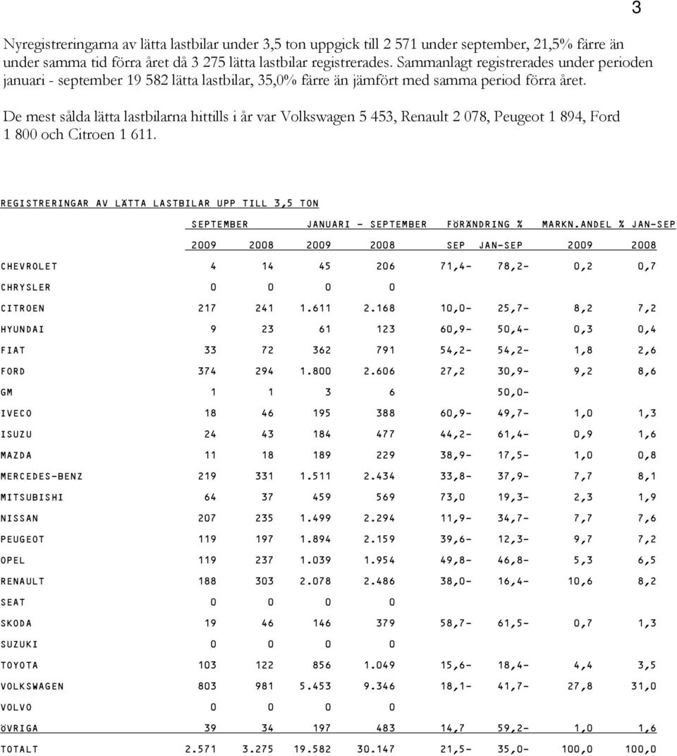 De mest sålda lätta lastbilarna hittills i år var Volkswagen 5 453, Renault 2 078, Peugeot 1 894, Ford 1 800 och Citroen 1 611.