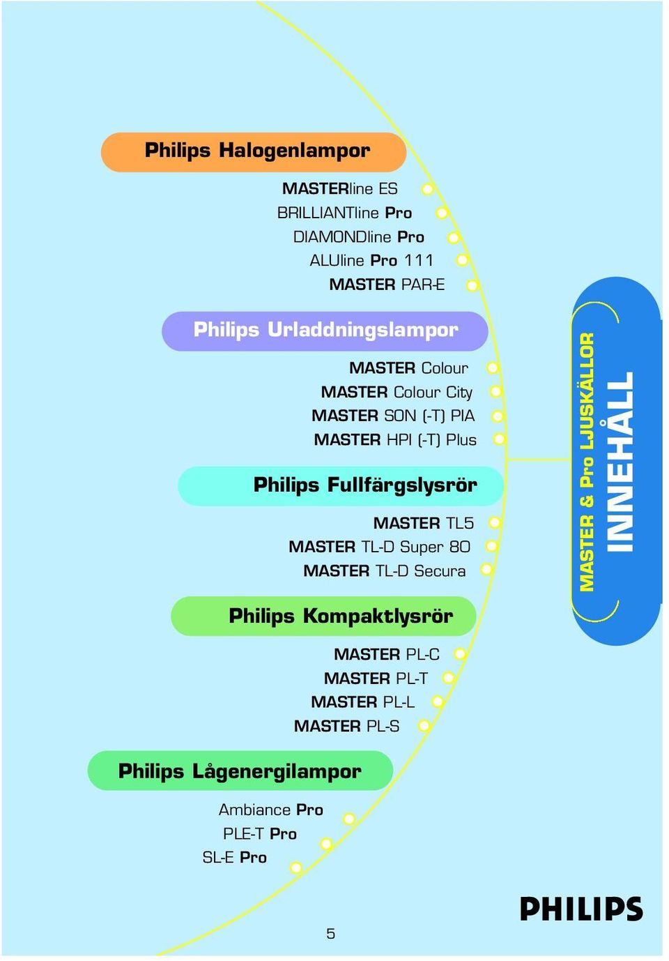 Fullfärgslysrör MASTER TL5 MASTER TL-D Super 80 MASTER TL-D Secura MASTER & Pro LJUSKÄLLOR INNEHÅLL Philips