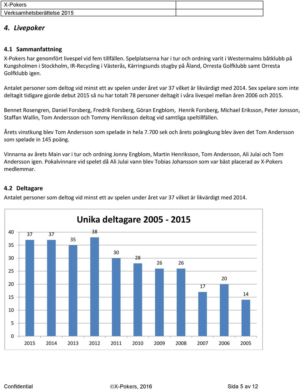 Antalet personer som deltog vid minst ett av spelen under året var 37 vilket är likvärdigt med 214.