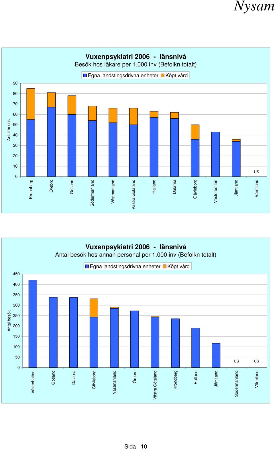 Örebro Västra Götaland Västerbotten Vuxenpsykiatri 2006 - länsnivå Antal besök hos annan personal per 1.