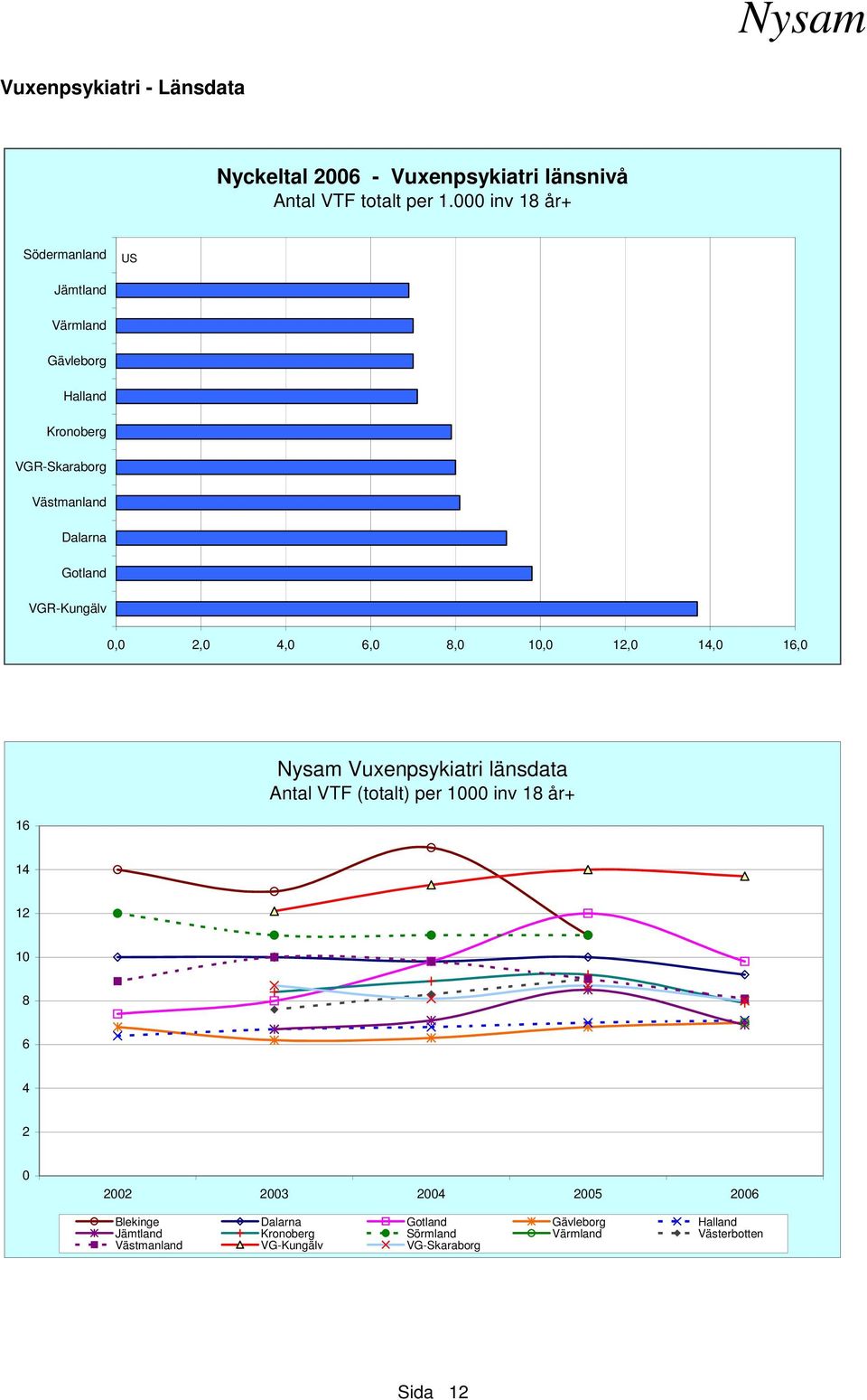 Nysam Vuxenpsykiatri länsdata Antal VTF (totalt) per 1000 inv 18 år+ 16 14 12 10 8 6 4