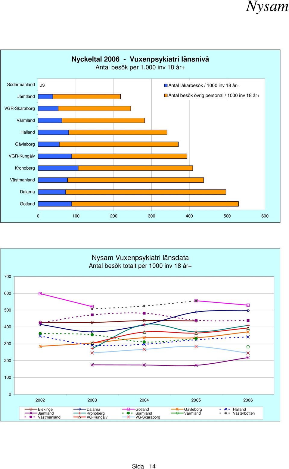 VGR-Skaraborg VGR-Kungälv 0 100 200 300 400 500 600 Nysam Vuxenpsykiatri länsdata Antal besök