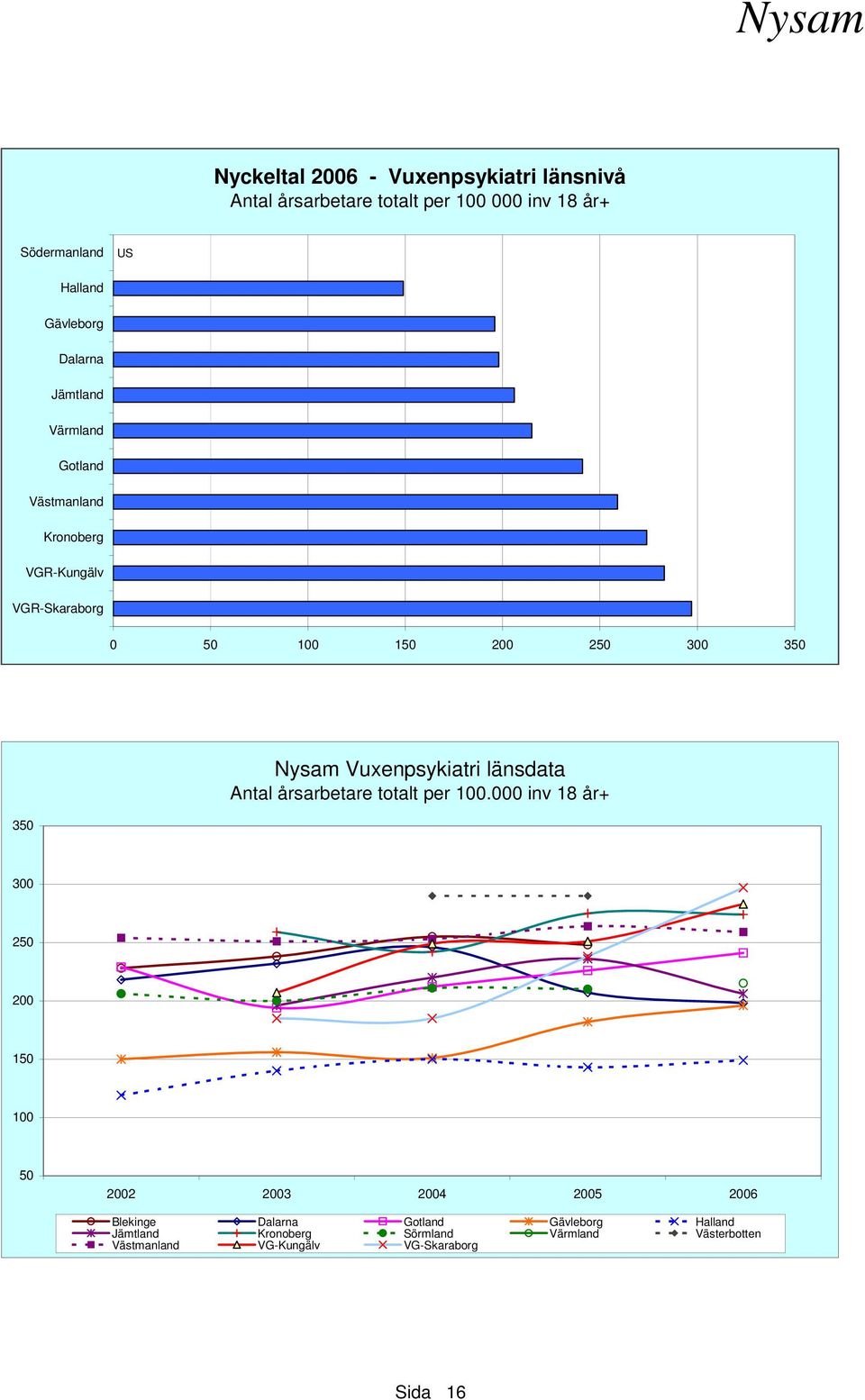 länsdata Antal årsarbetare totalt per 100.