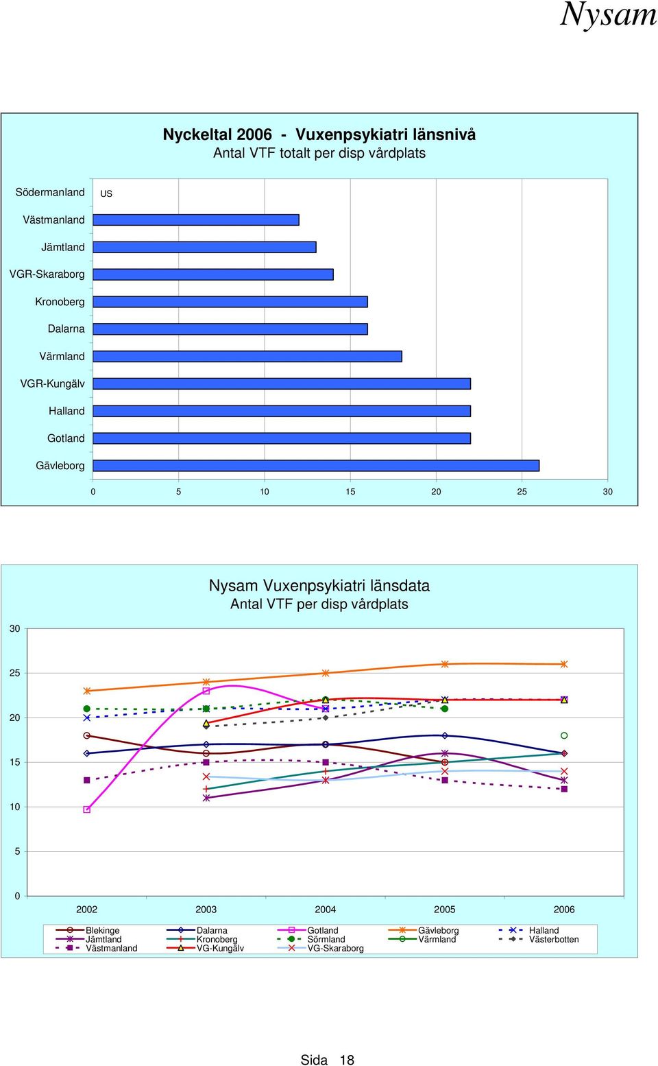 Vuxenpsykiatri länsdata Antal VTF per disp vårdplats 30 25 20 15 10 5 0