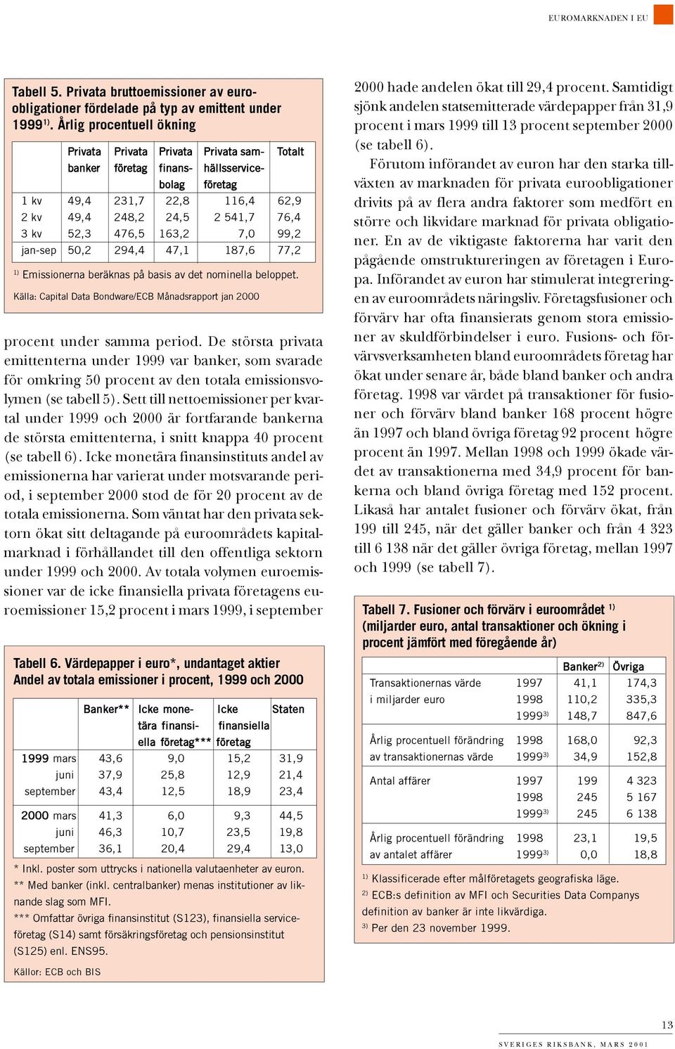 3 kv 52,3 476,5 163,2 7,0 99,2 jan-sep 50,2 294,4 47,1 187,6 77,2 1) Emissionerna ber 0 1knas p 0 2 basis av det nominella beloppet.