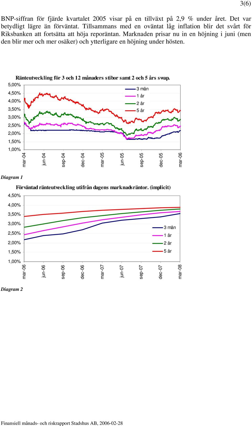 Marknaden prisar nu in en höjning i juni (men den blir mer och mer osäker) och ytterligare en höjning under hösten. Ränteutveckling för 3 och 12 månaders stibor samt 2 och 5 års swap.