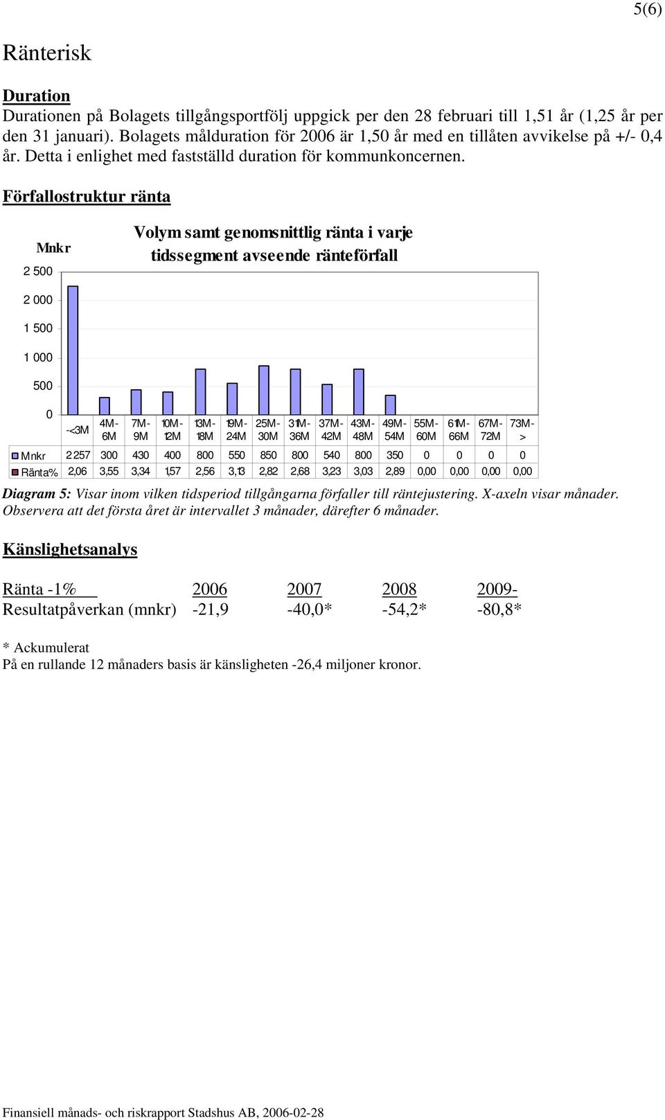 Förfallostruktur ränta Mnkr 2 500 Volym samt genomsnittlig ränta i varje tidssegment avseende ränteförfall 2 000 1 500 1 000 500 0 -<3M 4M- 6M 7M- 9M 10M- 12M 13M- 18M 19M- 24M 25M- 30M 31M- 36M 37M-