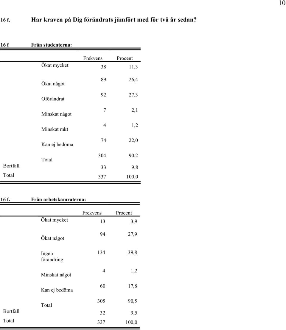 bedöma 89 26,4 92 27,3 7 2,1 4 1,2 74 22,0 Total 304 90,2 Bortfall 33 9,8 16 f.
