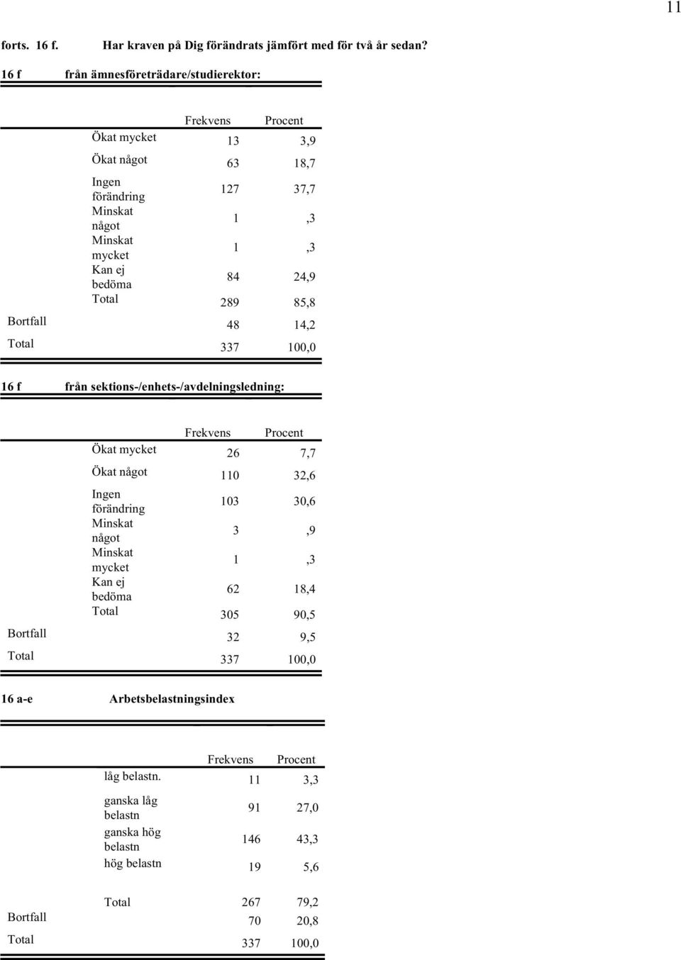 84 24,9 Total 289 85,8 Bortfall 48 14,2 16 f från sektions-/enhets-/avningsledning: Ökat mycket 26 7,7 Ökat något 110 32,6 Ingen förändring 103 30,6 Minskat