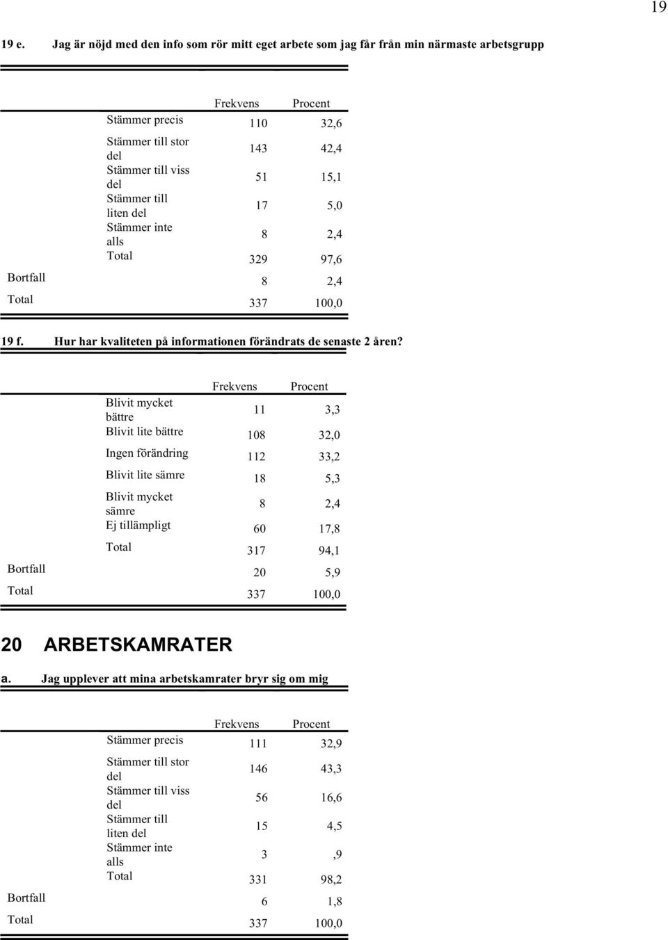 2,4 Total 329 97,6 Bortfall 8 2,4 19 f. Hur har kvaliteten på informationen förändrats de senaste 2 åren?