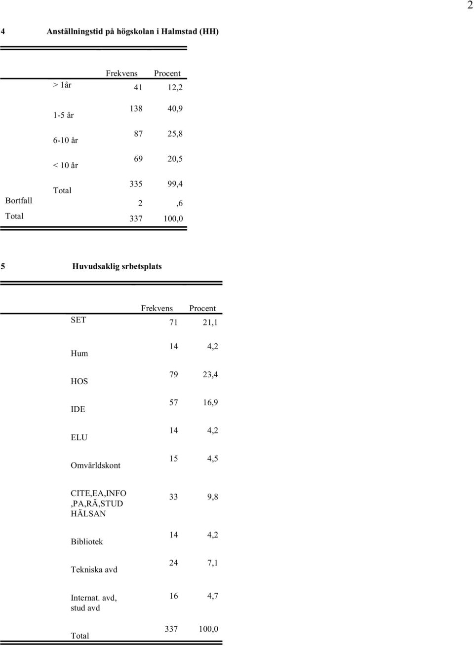 21,1 Hum HOS IDE ELU Omvärldskont 14 4,2 79 23,4 57 16,9 14 4,2 15 4,5 CITE,EA,INFO,PA,RÄ,STUD
