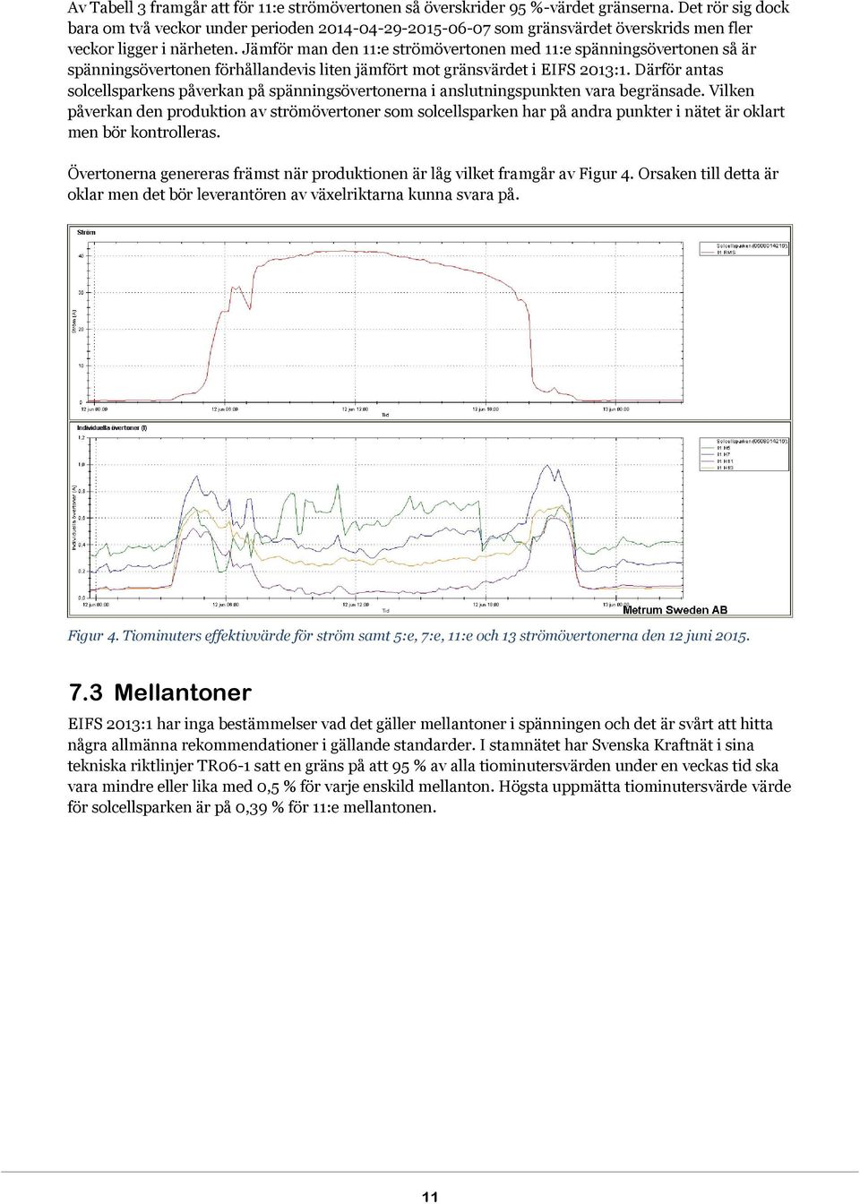 Jämför man den 11:e strömövertonen med 11:e spänningsövertonen så är spänningsövertonen förhållandevis liten jämfört mot gränsvärdet i EIFS 2013:1.