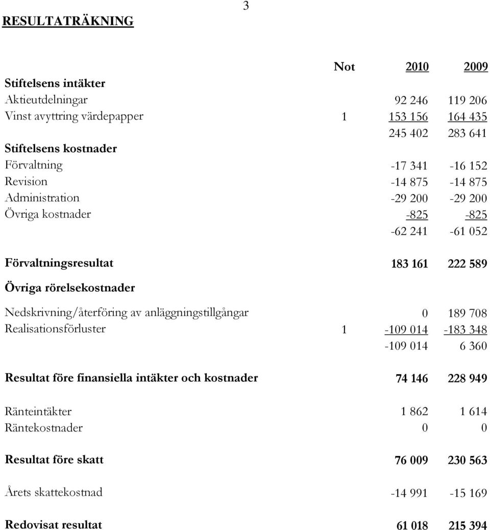 rörelsekostnader Nedskrivning/återföring av anläggningstillgångar 0 189 708 Realisationsförluster 1-109 014-183 348-109 014 6 360 Resultat före finansiella intäkter och