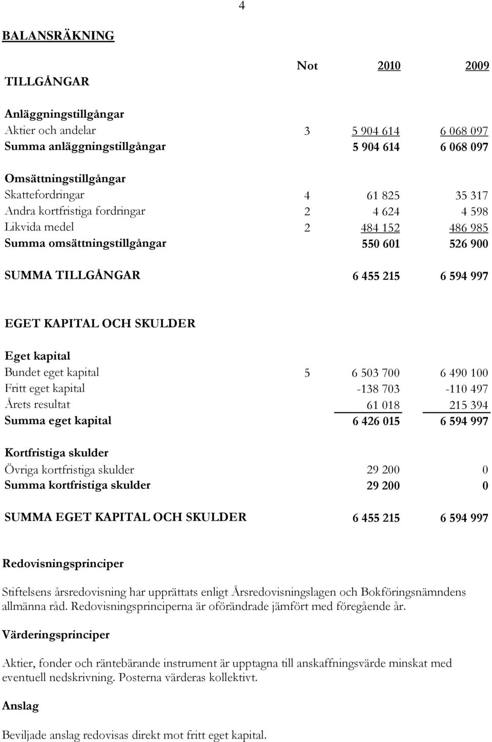 kapital Bundet eget kapital 5 6 503 700 6 490 100 Fritt eget kapital -138 703-110 497 Årets resultat 61 018 215 394 Summa eget kapital 6 426 015 6 594 997 Kortfristiga skulder Övriga kortfristiga