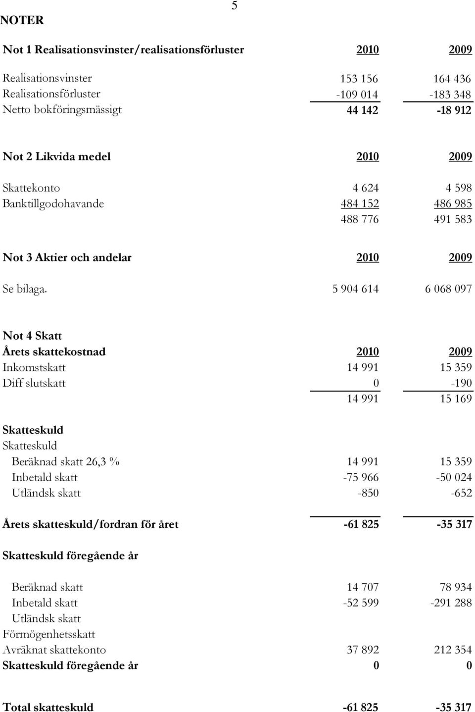 5 904 614 6 068 097 Not 4 Skatt Årets skattekostnad 2010 2009 Inkomstskatt 14 991 15 359 Diff slutskatt 0-190 14 991 15 169 Skatteskuld Skatteskuld Beräknad skatt 26,3 % 14 991 15 359 Inbetald skatt