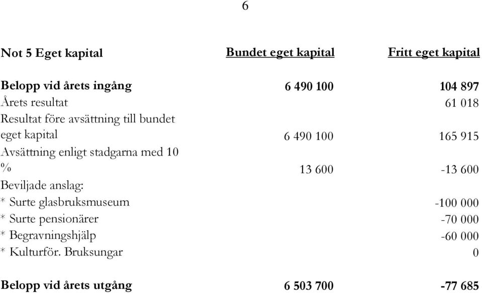 enligt stadgarna med 10 % 13 600-13 600 Beviljade anslag: * Surte glasbruksmuseum -100 000 * Surte