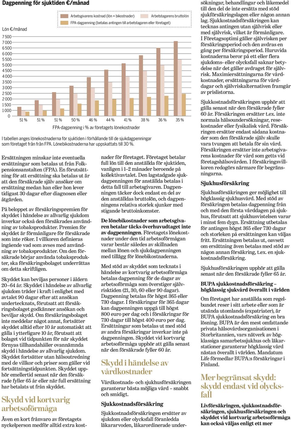 för sjuktiden i förhållande till de sjukdagpenningar som företaget från från FPA. Lönebikostnaderna har uppskattats till 30 %.