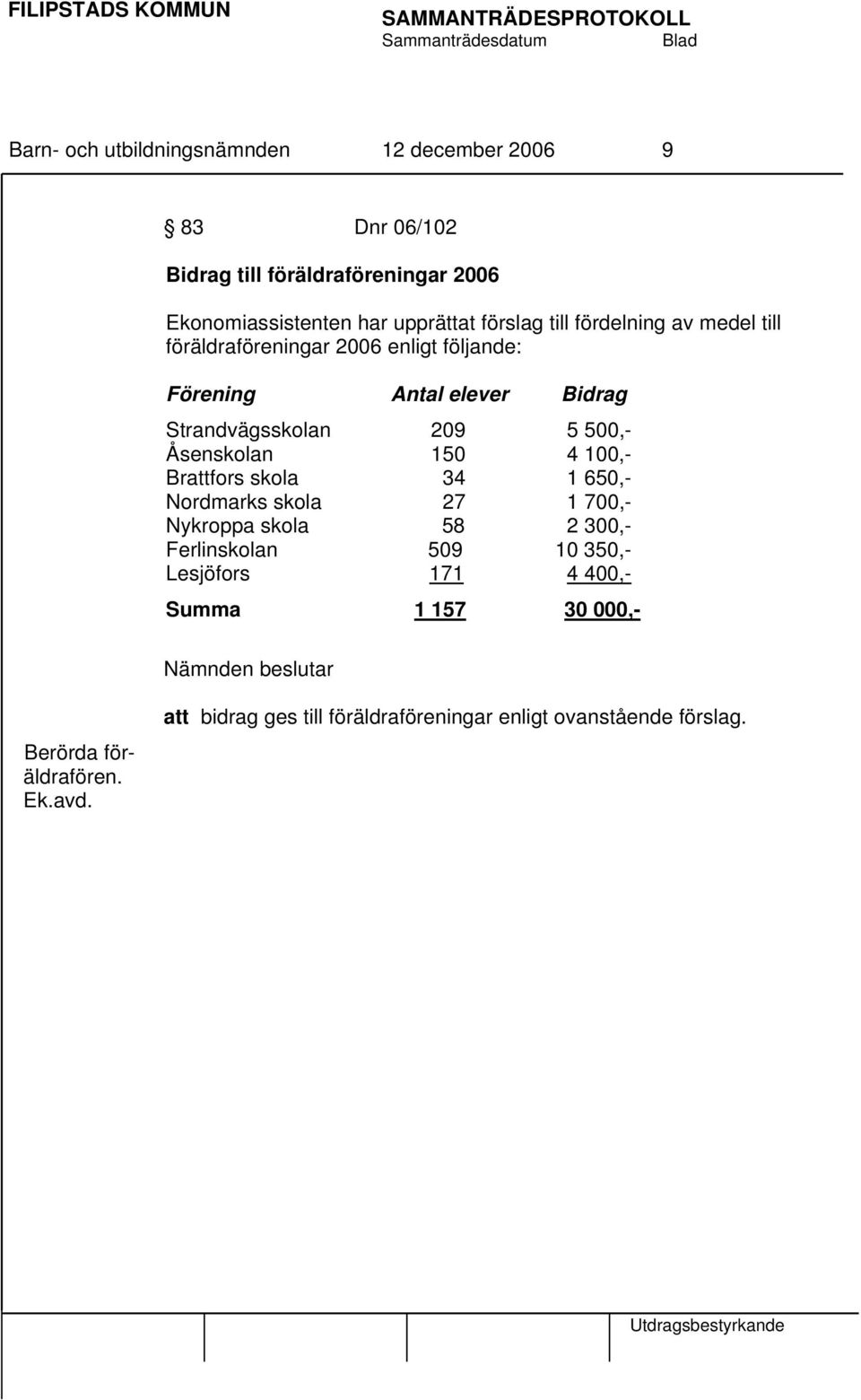 Åsenskolan 150 4 100,- Brattfors skola 34 1 650,- Nordmarks skola 27 1 700,- Nykroppa skola 58 2 300,- Ferlinskolan 509 10 350,- Lesjöfors