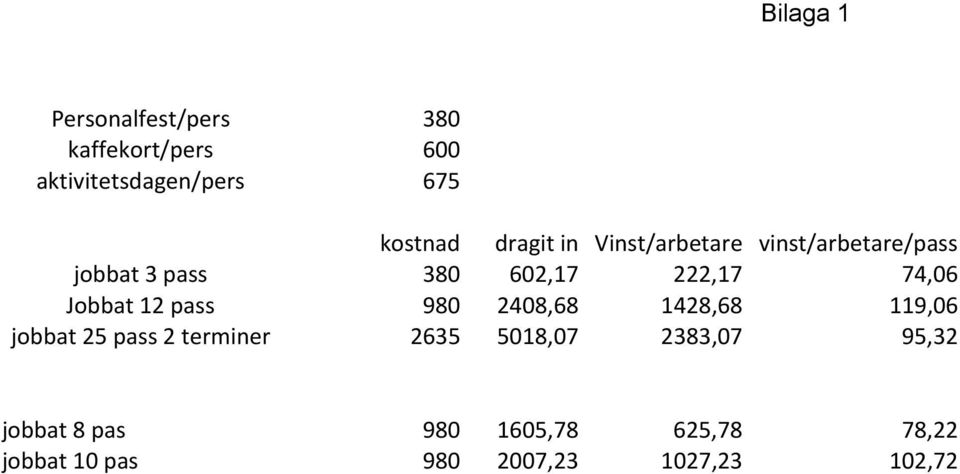 vinst/arbetare/pass 380 602,17 222,17 74,06 980 2408,68 1428,68 119,06 2635 5018,07