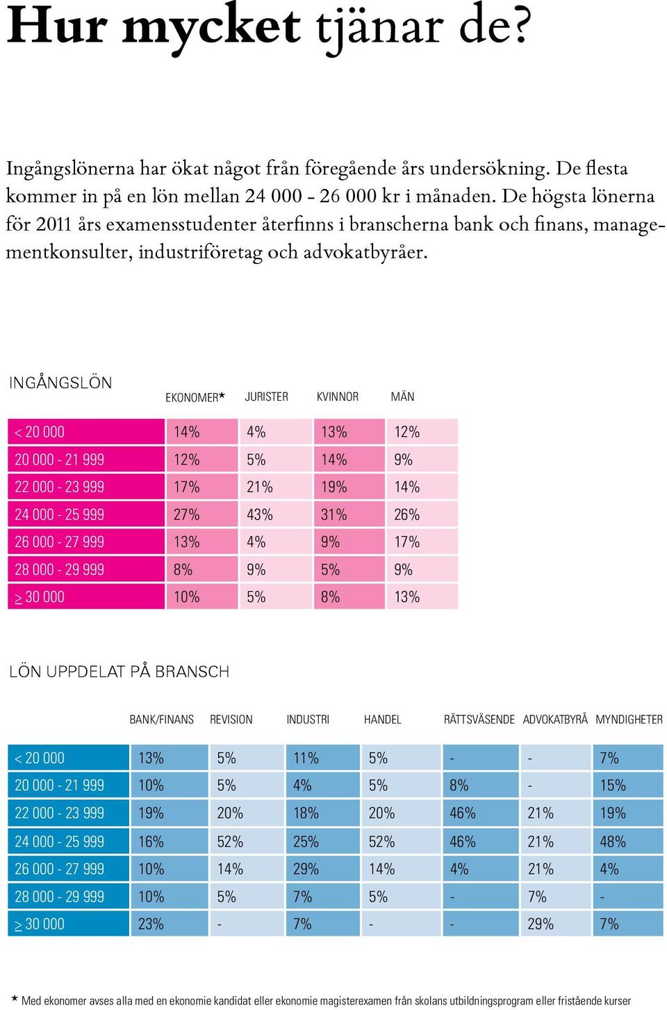 ingångslön Ekonomer* jurister kvinnor män < 20 000 14% 4% 13% 12% 20 000-21 999 12% 5% 14% 9% 22 000-23 999 17% 21% 19% 14% 24 000-25 999 27% 43% 31% 26% 26 000-27 999 13% 4% 9% 17% 28 000-29 999 8%