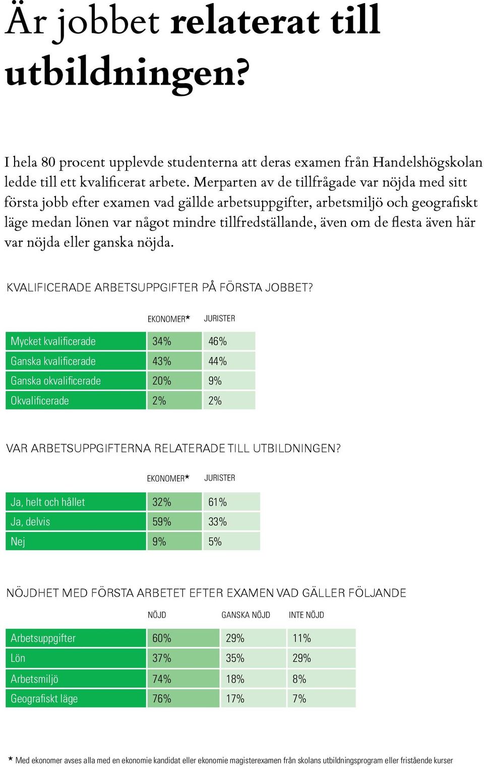 även här var nöjda eller ganska nöjda. kvalificerade arbetsuppgifter på första jobbet?