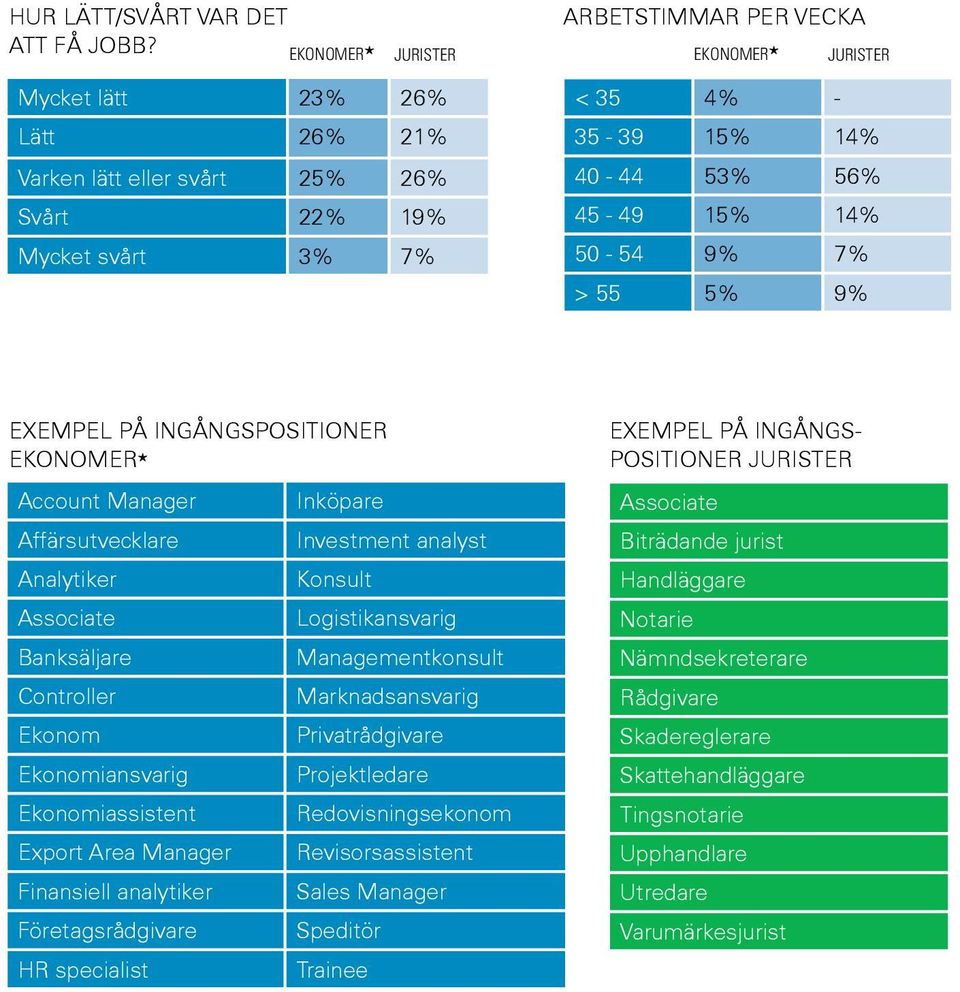 45-49 15% 14% 50-54 9% 7% > 55 5% 9% exempel på ingångspositioner ekonomer* Account Manager Affärsutvecklare Analytiker Associate Banksäljare Controller Ekonom Ekonomiansvarig Ekonomiassistent Export