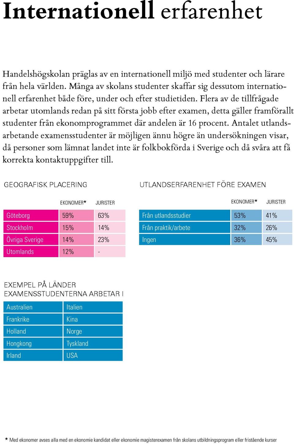 Flera av de tillfrågade arbetar utomlands redan på sitt första jobb efter examen, detta gäller framförallt studenter från ekonomprogrammet där andelen är 16 procent.