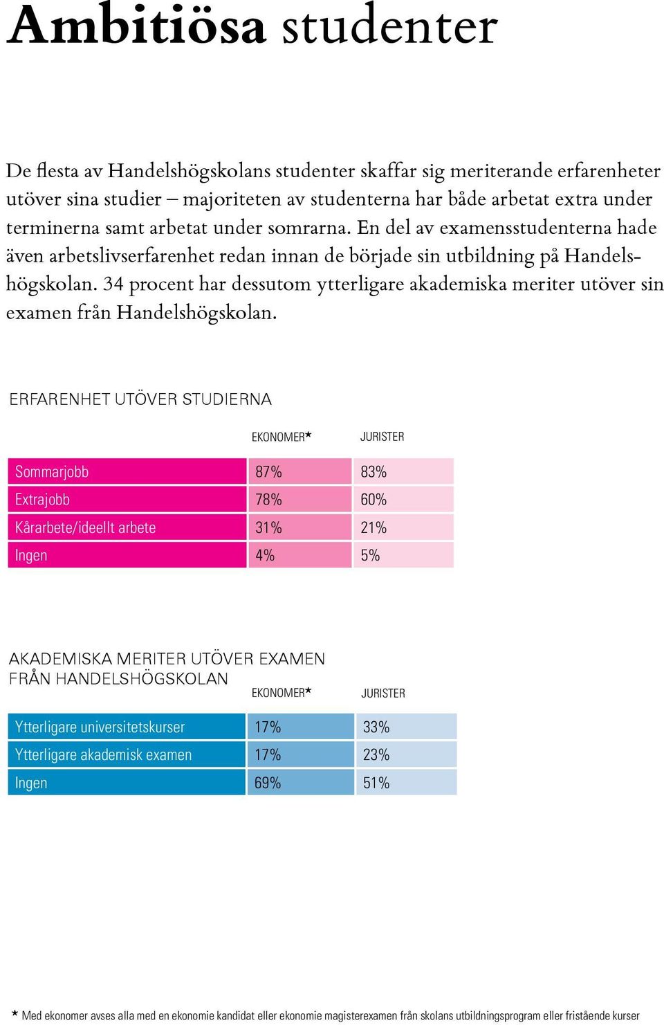 34 procent har dessutom ytterligare akademiska meriter utöver sin examen från Handelshögskolan.