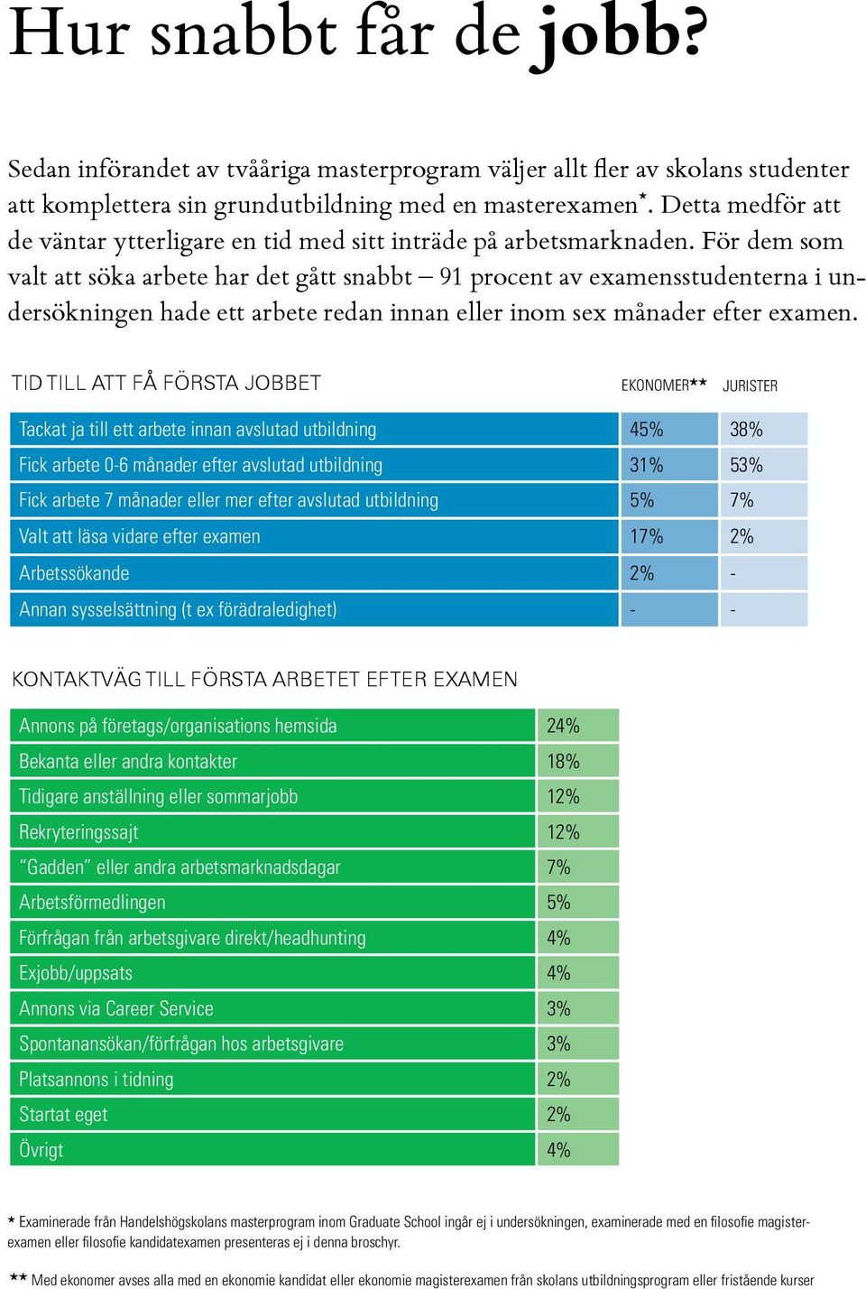 För dem som valt att söka arbete har det gått snabbt 91 procent av examensstudenterna i undersökningen hade ett arbete redan innan eller inom sex månader efter examen.