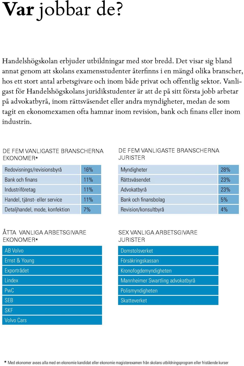 Vanligast för Handelshögskolans juridikstudenter är att de på sitt första jobb arbetar på advokatbyrå, inom rättsväsendet eller andra myndigheter, medan de som tagit en ekonomexamen ofta hamnar inom