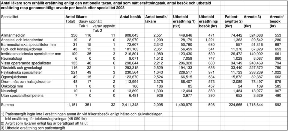 (kr) (tkr) (tkr) (kr) Tak 2 Allmänmedicin 356 116 11 908,043 2,551 449,646 471 74,442 524,088 553 Anestesi och intensivvård 19 8 0 22,970 1,209 28,179 1,221 1,363 29,542 1,280 Barnmedicinska