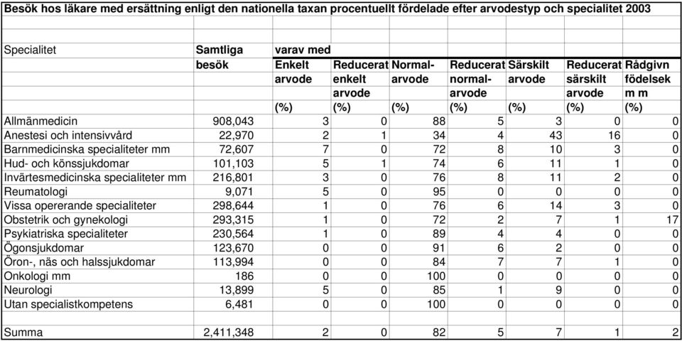 22,970 2 1 34 4 43 16 0 Barnmedicinska specialiteter mm 72,607 7 0 72 8 10 3 0 Hud- och könssjukdomar 101,103 5 1 74 6 11 1 0 Invärtesmedicinska specialiteter mm 216,801 3 0 76 8 11 2 0 Reumatologi