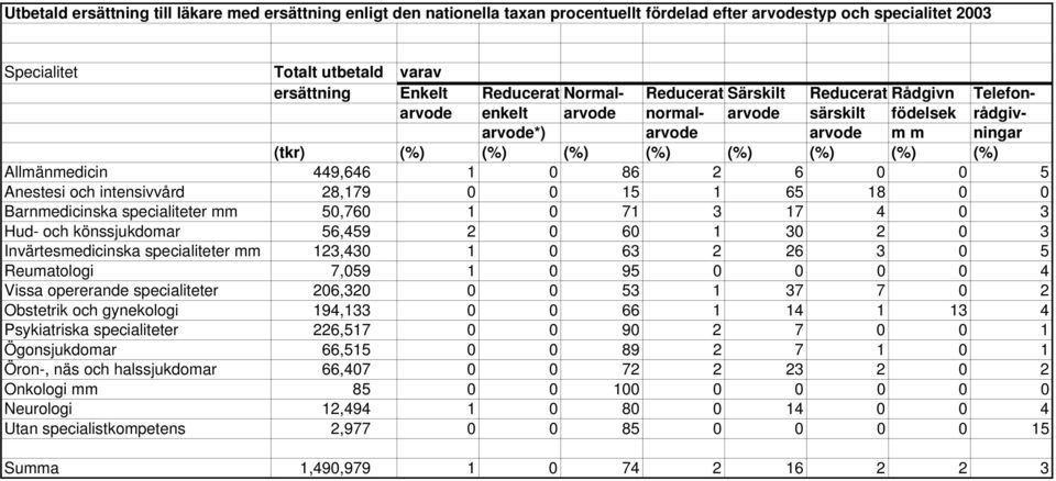 449,646 1 0 86 2 6 0 0 5 Anestesi och intensivvård 28,179 0 0 15 1 65 18 0 0 Barnmedicinska specialiteter mm 50,760 1 0 71 3 17 4 0 3 Hud- och könssjukdomar 56,459 2 0 60 1 30 2 0 3