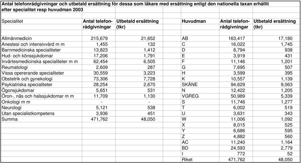 Barnmedicinska specialiteter 13,823 1,412 D 8,794 938 Hud- och könssjukdomar 17,206 1,791 E 3,919 431 Invärtesmedicinska specialiteter m m 62,454 6,505 F 11,146 1,201 Reumatologi 2,609 287 G 7,695