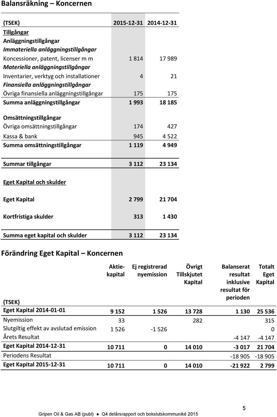 omsättningstillgångar 174 427 Kassa & bank 945 4 522 Summa omsättningstillgångar 1 119 4 949 Summar tillgångar 3 112 23 134 Eget Kapital och skulder Eget Kapital 2 799 21 704 Kortfristiga skulder 313